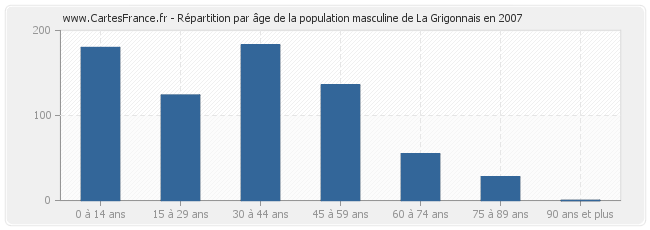 Répartition par âge de la population masculine de La Grigonnais en 2007